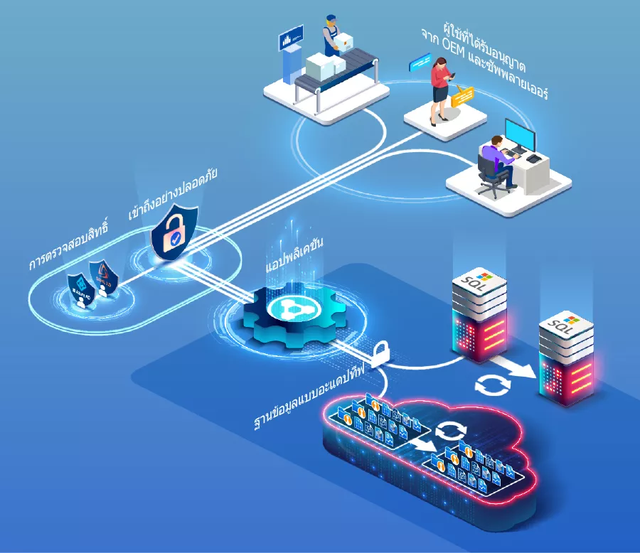แผนภาพไดอะแกรมของเซิร์ฟเวอร์ที่เชื่อมต่อกับ PolyWorks|DataLoop 2025 ซึ่งจะจัดการการควบคุมสิทธิ์เข้าถึงและพื้นที่เก็บไฟล์ข้อมูลการวัด 3 มิติ